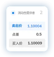 TMGM集团点差5