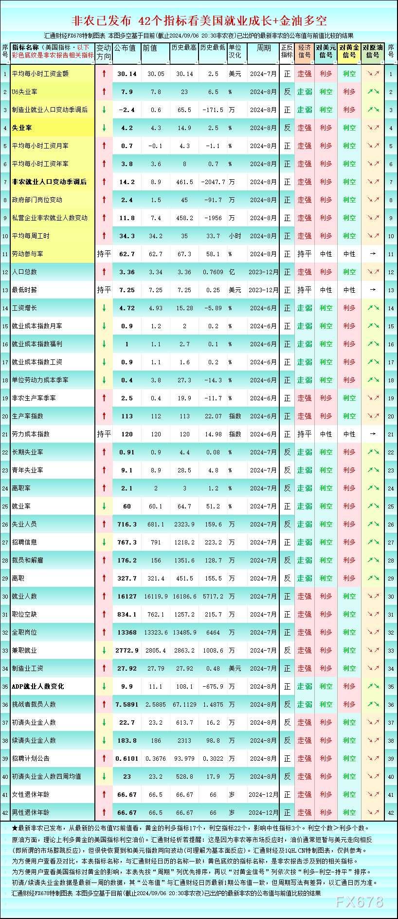 （图：美国42个就业指标	，最新值/前值/历史最高/历史最低/对美元黄金原油的利多利空一览，来源：汇通财经特制图	。)