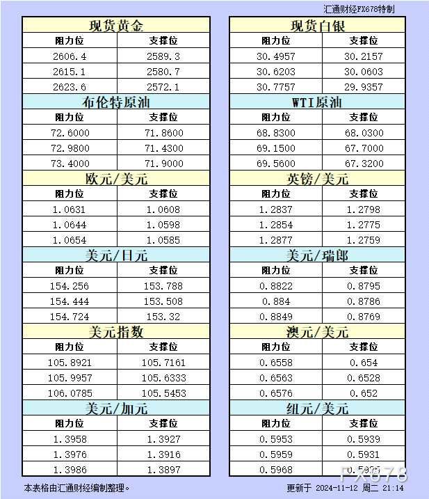 研究与教育-11月12日美市更新的支撑阻力:金银原油+美元指数等八大货币对(2024年11月13日)