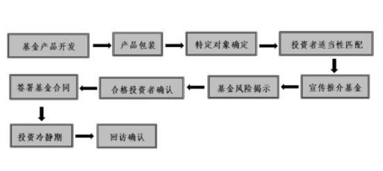 私募基金发行流程.jpg