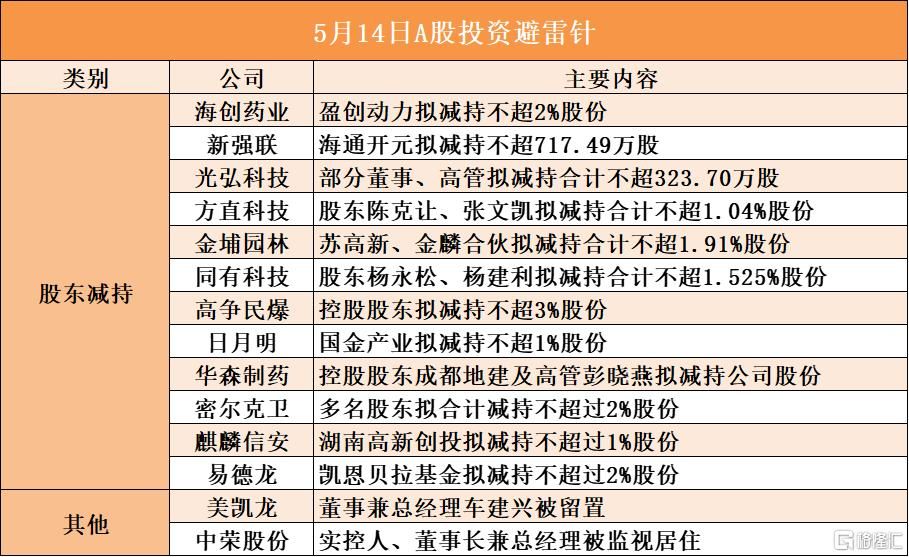 5月14日A股投资避雷针︱美凯龙：董事兼总经理车建兴被留置；中荣股份：实控人	、董事长兼总经理被监视居住