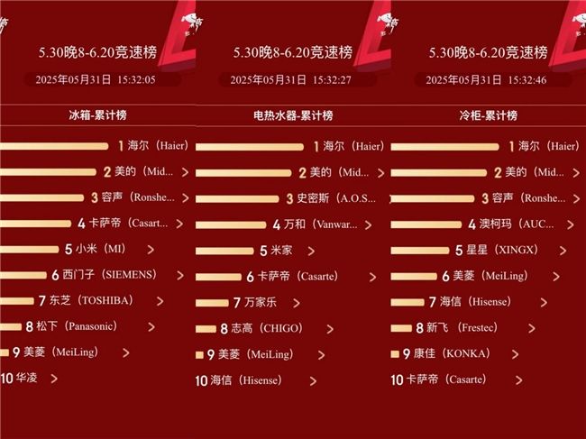618京东开门红:海尔智家多品类TOP1