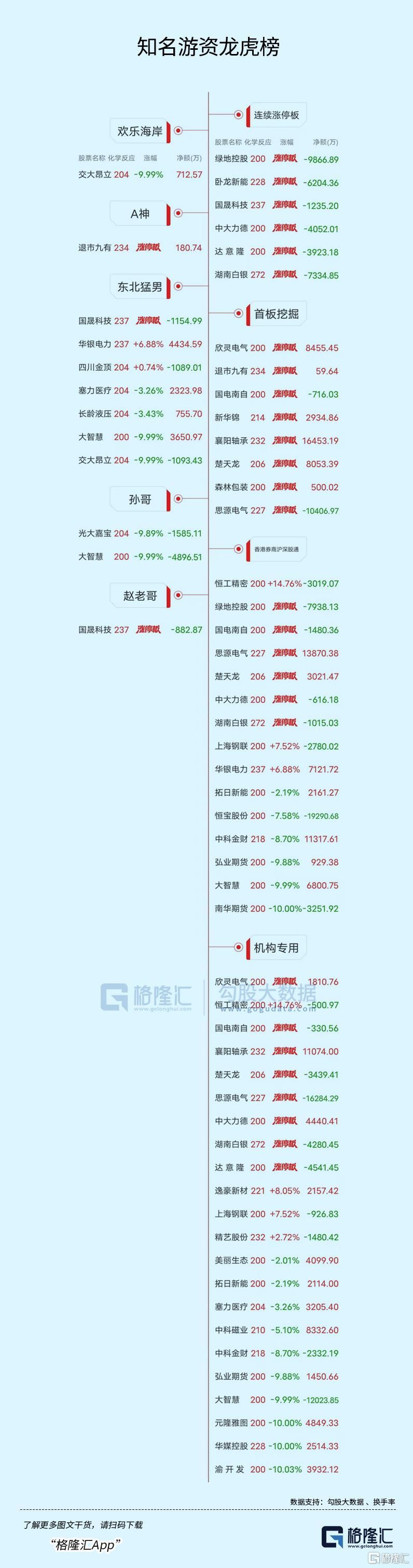 龙虎榜 | 涪陵广场路1.6亿出手抄底华媒控股，真爱坤押注襄阳轴承