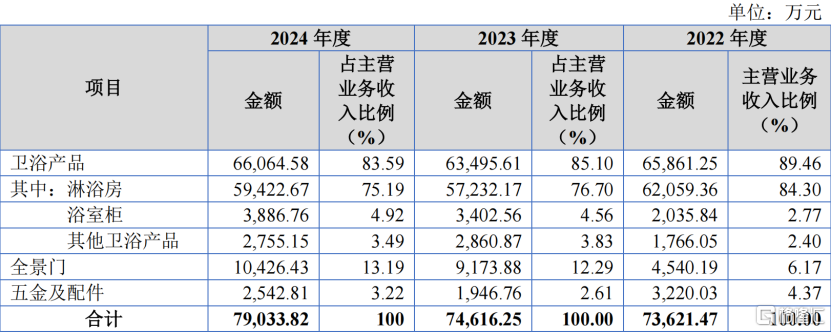 研究与教育-玫瑰岛北交所IPO,聚焦定制家居产品,净利润逐年下滑