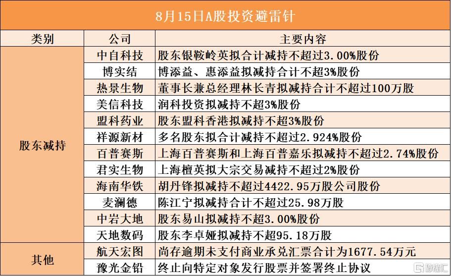 TMGM集团外汇-8月15日A股投资避雷针︱航天宏图:尚存逾期未支付商业承兑汇票合计为1677.54万元;美信科技:股东润科投资拟减持不超3%股份